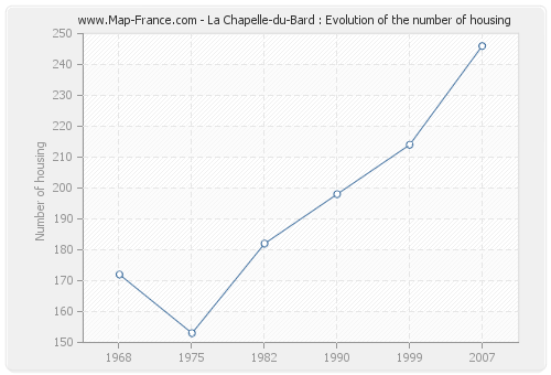 La Chapelle-du-Bard : Evolution of the number of housing